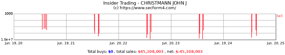 Insider Trading Transactions for CHRISTMANN JOHN J