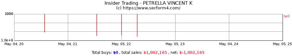 Insider Trading Transactions for PETRELLA VINCENT K