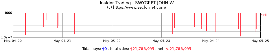 Insider Trading Transactions for SWYGERT JOHN W
