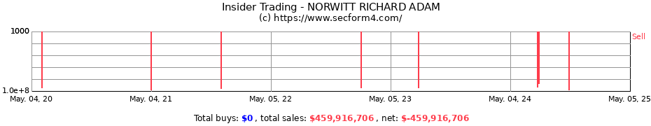 Insider Trading Transactions for NORWITT RICHARD ADAM