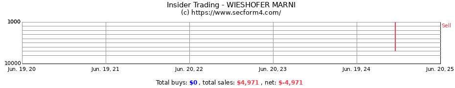 Insider Trading Transactions for WIESHOFER MARNI