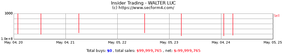 Insider Trading Transactions for WALTER LUC