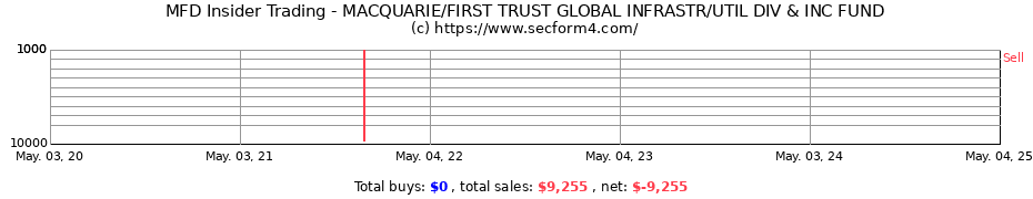 Insider Trading Transactions for MACQUARIE/FIRST TRUST GLOBAL INFRASTR/UTIL DIV & INC FUND