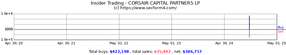 Insider Trading Transactions for CORSAIR CAPITAL PARTNERS LP