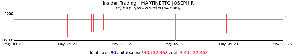 Insider Trading Transactions for MARTINETTO JOSEPH R