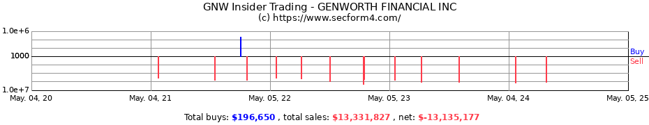 Insider Trading Transactions for GENWORTH FINANCIAL INC