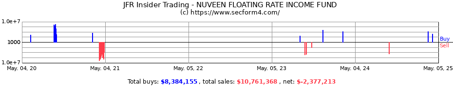 Insider Trading Transactions for NUVEEN FLOATING RATE INCOME FUND