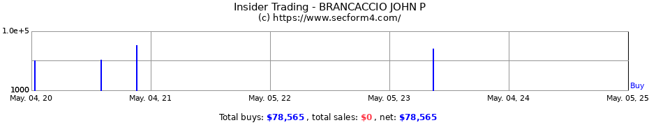 Insider Trading Transactions for BRANCACCIO JOHN P