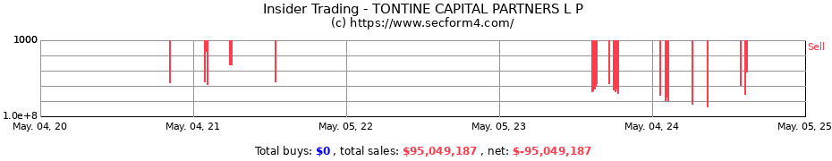 Insider Trading Transactions for TONTINE CAPITAL PARTNERS L P