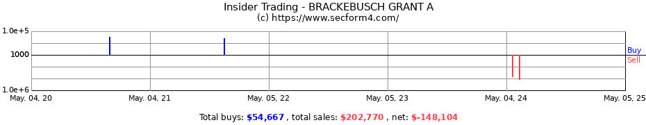 Insider Trading Transactions for BRACKEBUSCH GRANT A