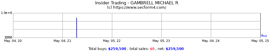 Insider Trading Transactions for GAMBRELL MICHAEL R
