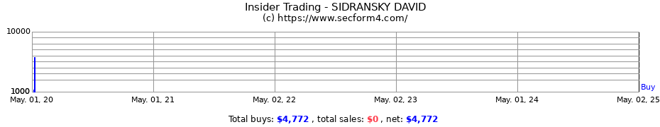Insider Trading Transactions for SIDRANSKY DAVID