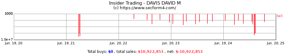 Insider Trading Transactions for DAVIS DAVID M