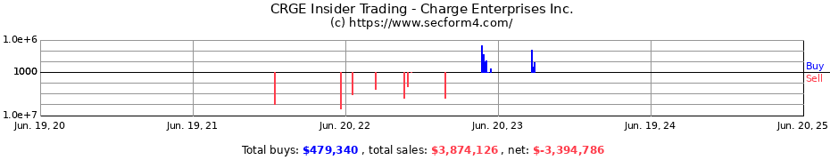 Insider Trading Transactions for Charge Enterprises Inc.