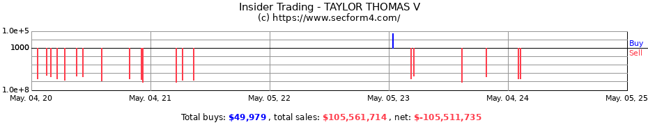 Insider Trading Transactions for TAYLOR THOMAS V