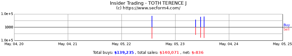 Insider Trading Transactions for TOTH TERENCE J