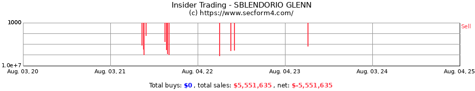 Insider Trading Transactions for SBLENDORIO GLENN