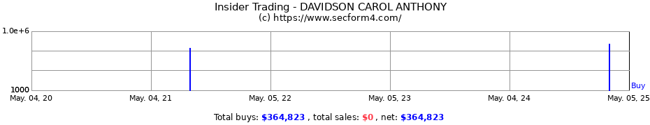 Insider Trading Transactions for DAVIDSON CAROL ANTHONY