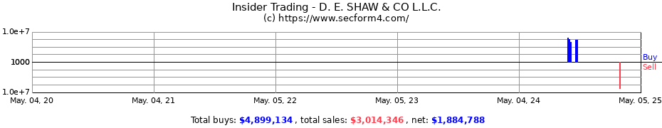 Insider Trading Transactions for D. E. SHAW & CO L.L.C.
