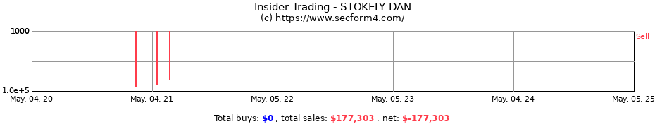 Insider Trading Transactions for STOKELY DAN