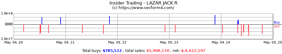 Insider Trading Transactions for LAZAR JACK R