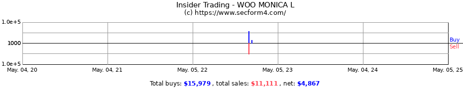 Insider Trading Transactions for WOO MONICA L