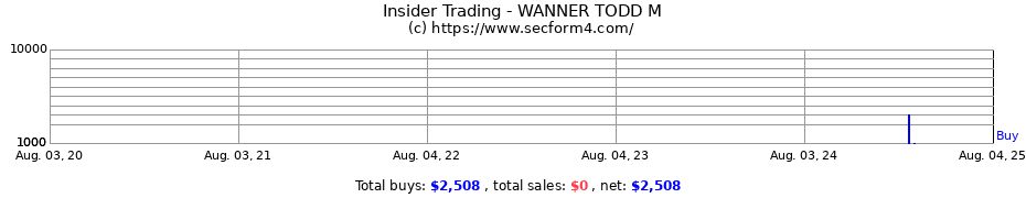 Insider Trading Transactions for WANNER TODD M