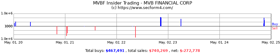 Insider Trading Transactions for MVB FINANCIAL CORP