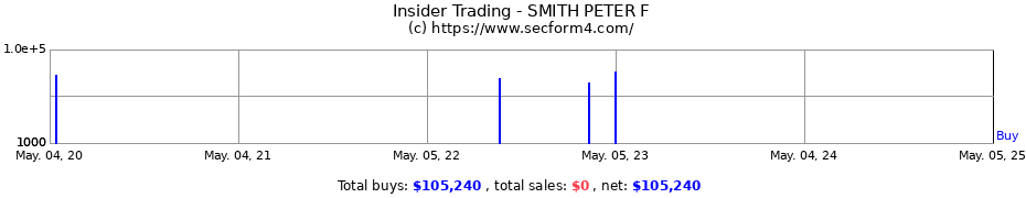 Insider Trading Transactions for SMITH PETER F