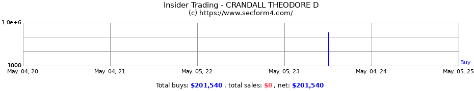 Insider Trading Transactions for CRANDALL THEODORE D