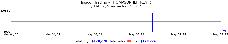 Insider Trading Transactions for THOMPSON JEFFREY R
