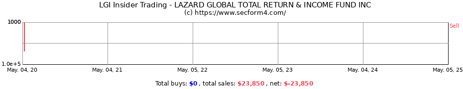 Insider Trading Transactions for LAZARD GLOBAL TOTAL RETURN & INCOME FUND INC