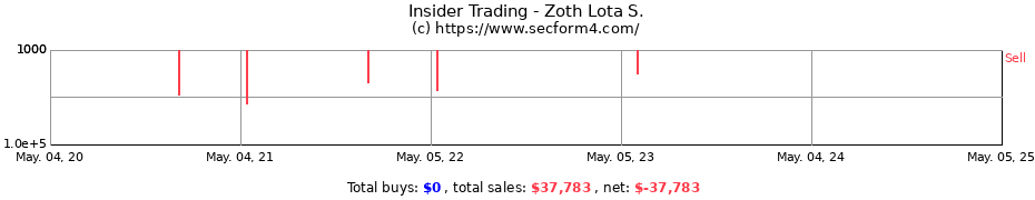 Insider Trading Transactions for Zoth Lota S.