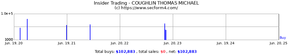 Insider Trading Transactions for COUGHLIN THOMAS MICHAEL