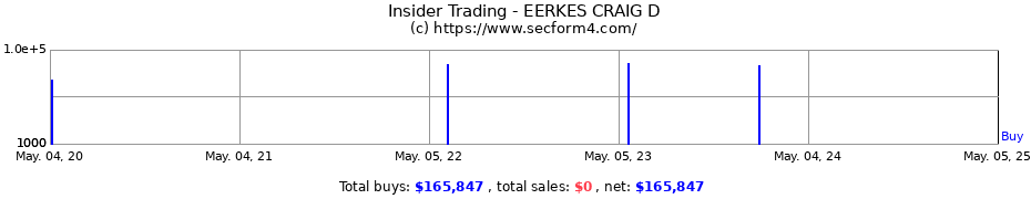Insider Trading Transactions for EERKES CRAIG D