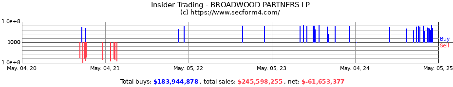 Insider Trading Transactions for BROADWOOD PARTNERS L.P.