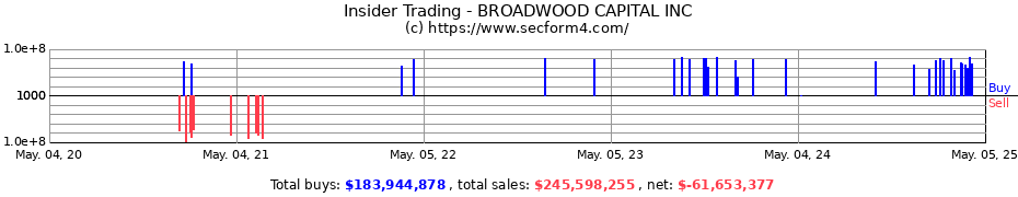 Insider Trading Transactions for BROADWOOD CAPITAL INC