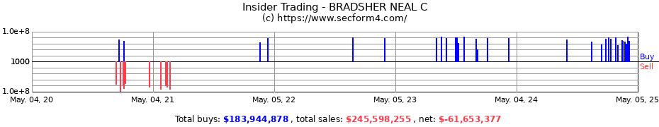 Insider Trading Transactions for Bradsher Neal C