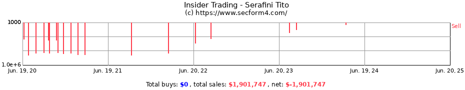 Insider Trading Transactions for Serafini Tito