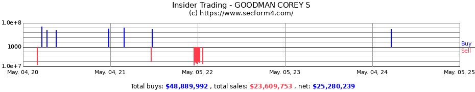 Insider Trading Transactions for GOODMAN COREY S