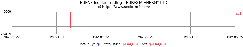Insider Trading Transactions for EURASIA ENERGY LTD