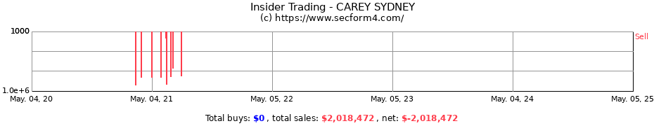 Insider Trading Transactions for CAREY SYDNEY