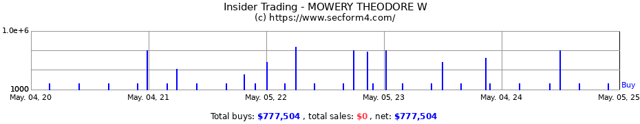 Insider Trading Transactions for MOWERY THEODORE W