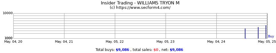 Insider Trading Transactions for Williams Tryon M