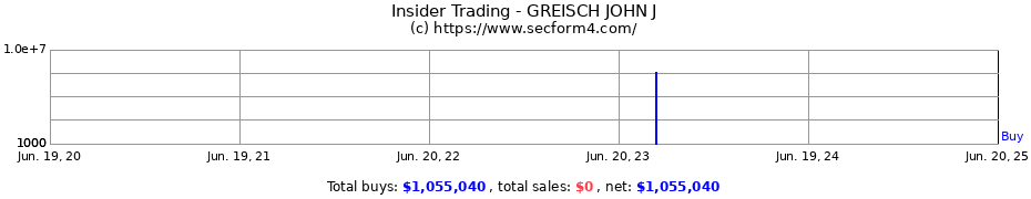 Insider Trading Transactions for GREISCH JOHN J