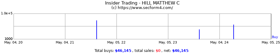 Insider Trading Transactions for HILL MATTHEW C