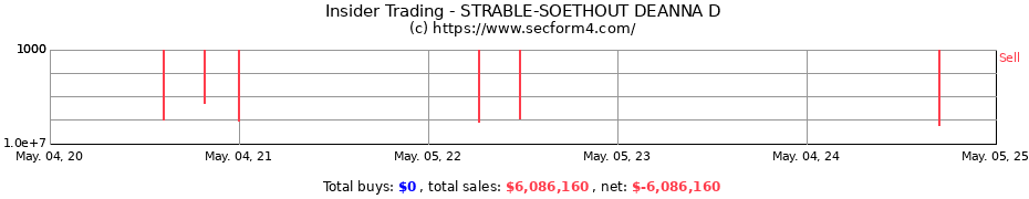 Insider Trading Transactions for STRABLE-SOETHOUT DEANNA D