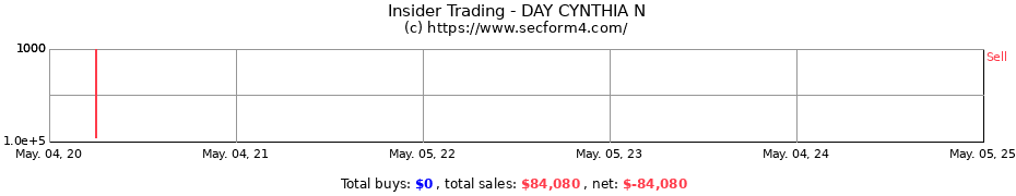 Insider Trading Transactions for DAY CYNTHIA N