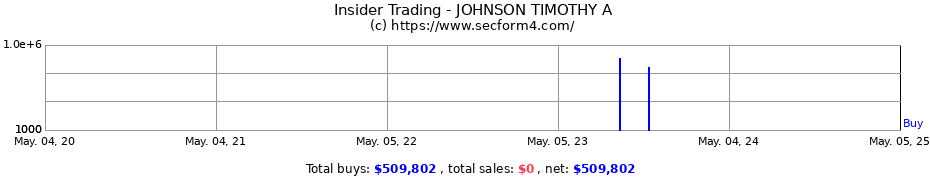 Insider Trading Transactions for JOHNSON TIMOTHY A