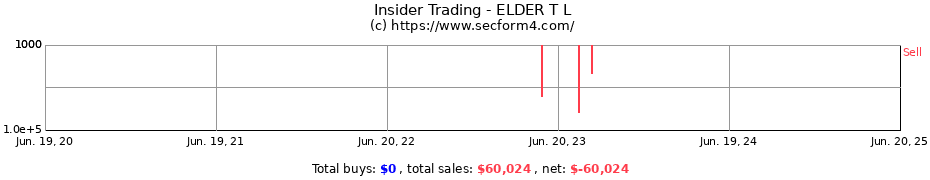 Insider Trading Transactions for ELDER T L